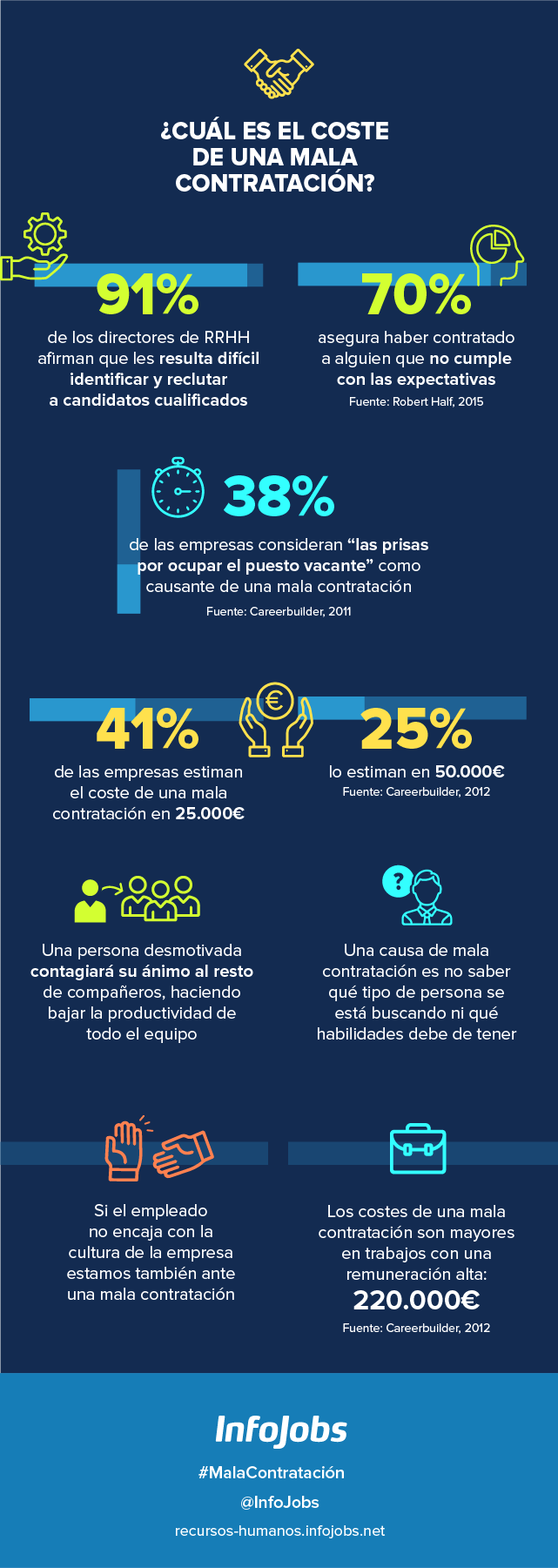 Infografía-coste-de-una-mala-contratación-infojobs