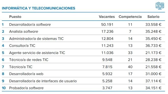 ¿Por qué es tan difícil encontrar profesionales IT?