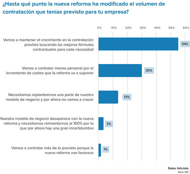 La reforma laboral no convence a las empresas: el 54 % creen que tendrá un impacto negativo