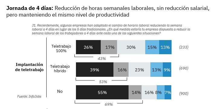Las empresas con trabajo 100% en remoto, las más predispuestas Aunque en líneas generales las empresas no están predispuestas a reducir la jornada laboral a 4 días, si se pone el foco en aquellas que ven este cambio con buenos ojos, resulta que un 19% de las empresas lo harían sin reducción salarial y manteniendo el mismo nivel de productividad. Además, un 18% afirma que lo aplicaría con el mismo número de horas semanales y sin cambio salarial. Los modelos que implican reducción de salario, ya sea proporcional (12%) o no (10%) a la reducción de horas, obtienen los resultados más bajos. Llama la atención que aquellas empresas que tienen implementado el teletrabajo al 100% son precisamente las más flexibles a la incorporación de la semana laboral de 4 días. El 28% de las empresas que ofrecen un modelo laboral en remoto a tiempo completo aseguran que llevarían a cabo esta medida, reduciendo las horas y el salario, pero manteniendo el mismo nivel de productividad. Por su lado, la reducción proporcional de salario obtiene un 24% de las menciones. En cambio, la opción de mantener el mismo número de horas semanales concentradas en menos días, sin cambio salarial, la apoyan sobre todo las que tienen un modelo de trabajo no presencial.