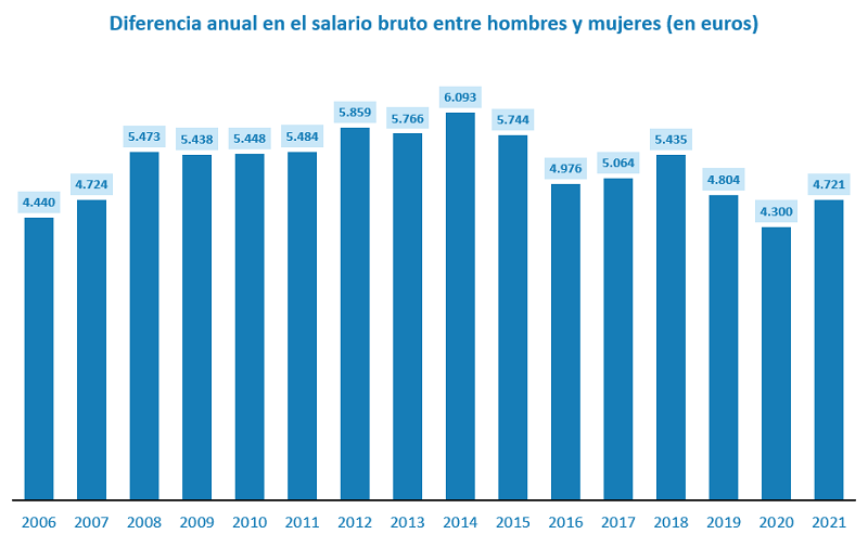 ¿Sigue habiendo brecha salarial en España?