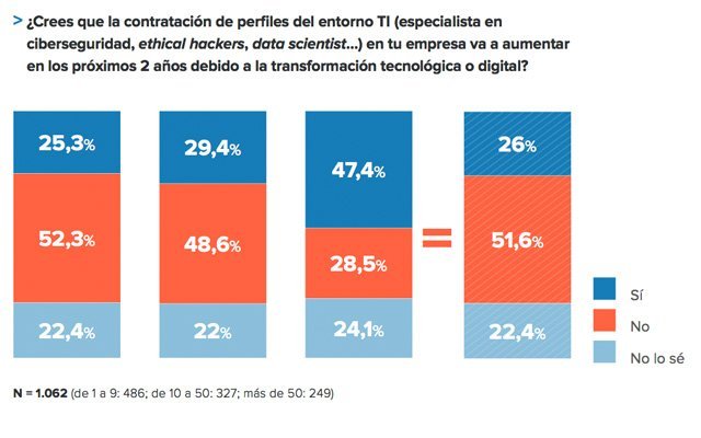 contratar perfiles tecnologicos