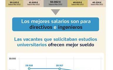 Los mejores salarios ofrecidos en InfoJobs