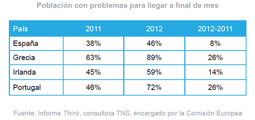 Los asalariados pierden poder adquisitivo