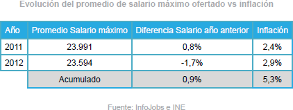 ¿Qué salarios ofrecen las empresas?