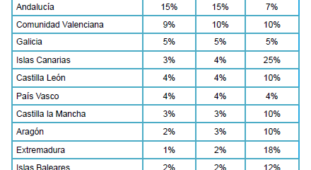 El 43% de los candidatos que buscan trabajo son de Madrid y Cataluña