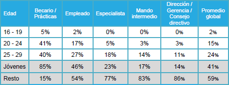 Nivel laboral de los jóvenes